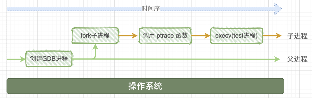 GDB 启动程序