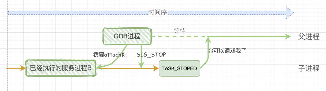 GDB Attach 程序