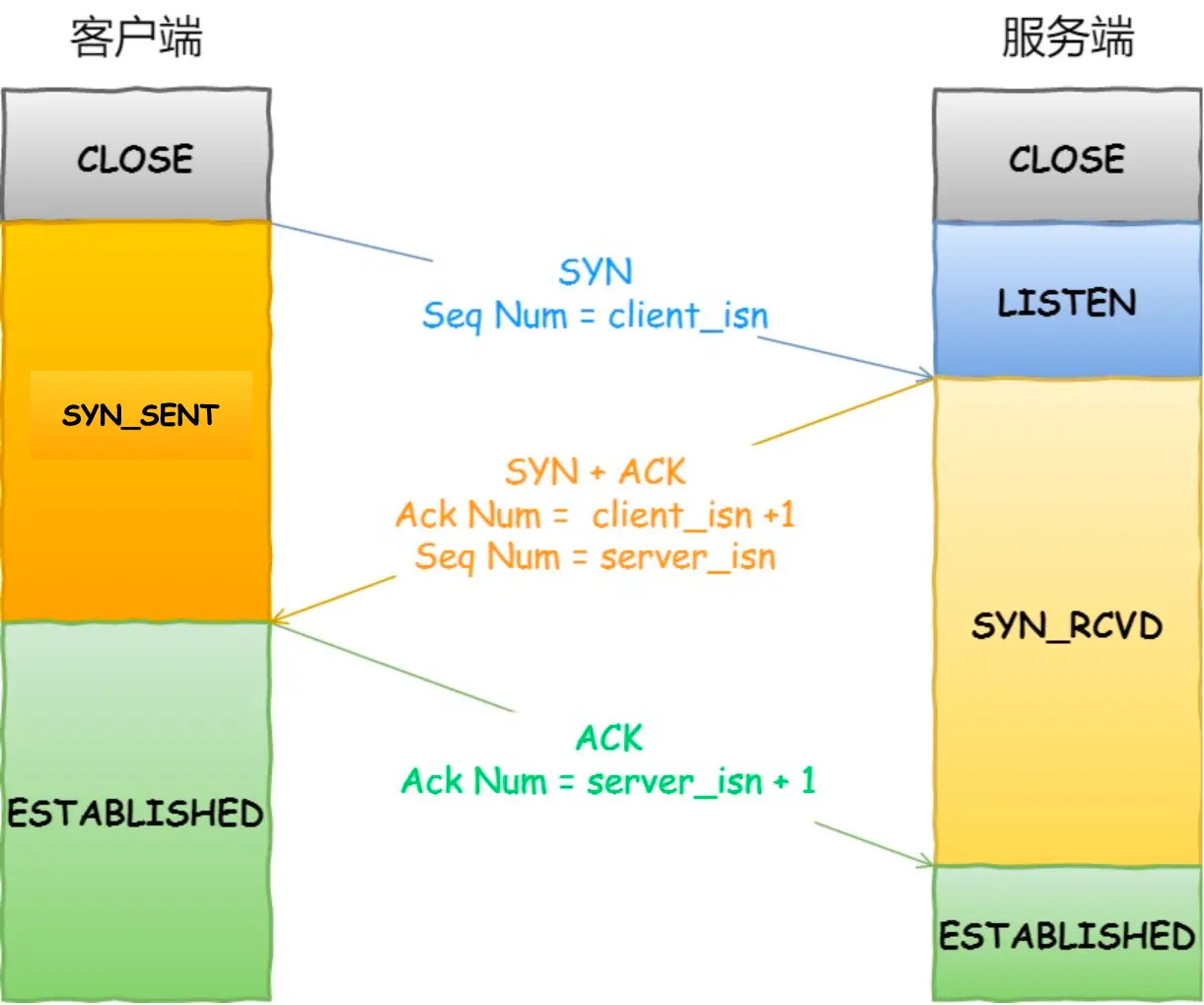 TCP 三次握手