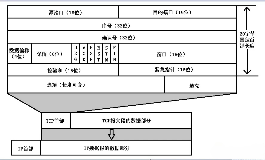 TCP 包结构