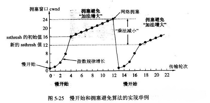 TCP 原始拥塞控制算法