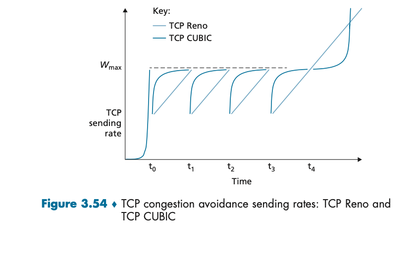 TCP CUBIC 算法