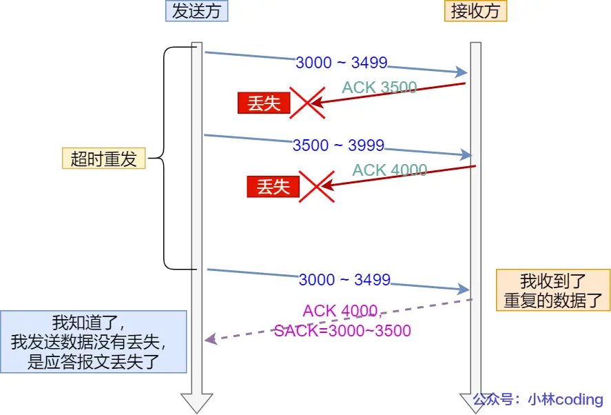 TCP D-SACK 发送延迟