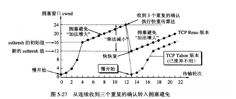 TCP Reno 算法