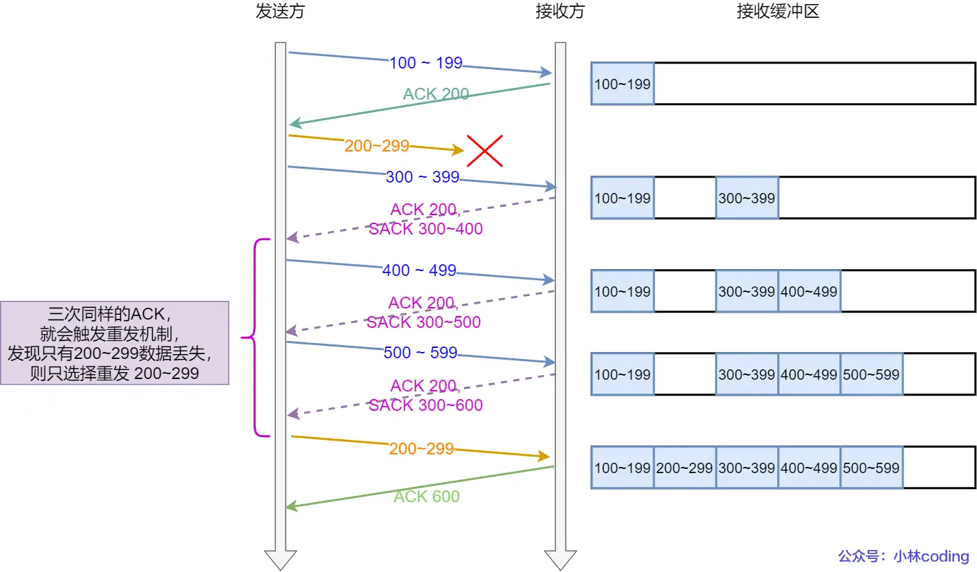 TCP SACK 算法