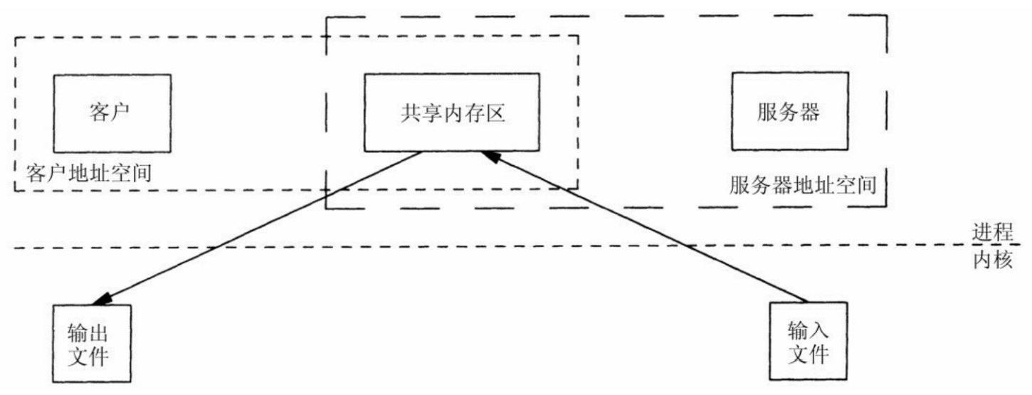 共享内存传递数据