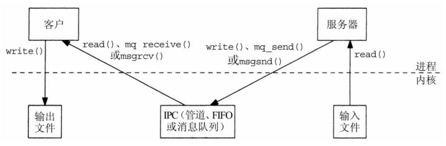 消息队列传递数据