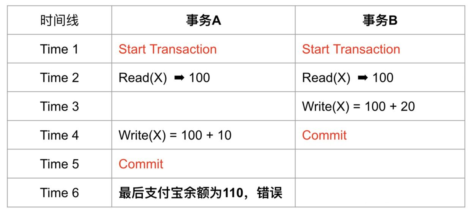 丢失更新