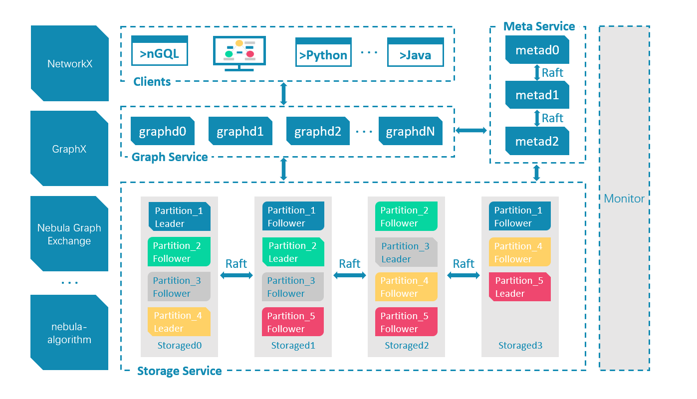 NebulaGraph 架构图