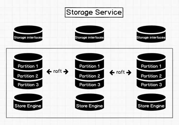 NebulaGraph Storage 架构图