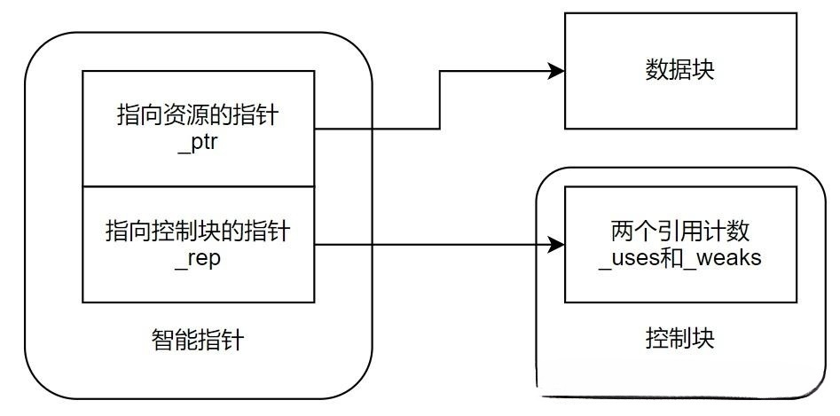 shared_ptr 布局